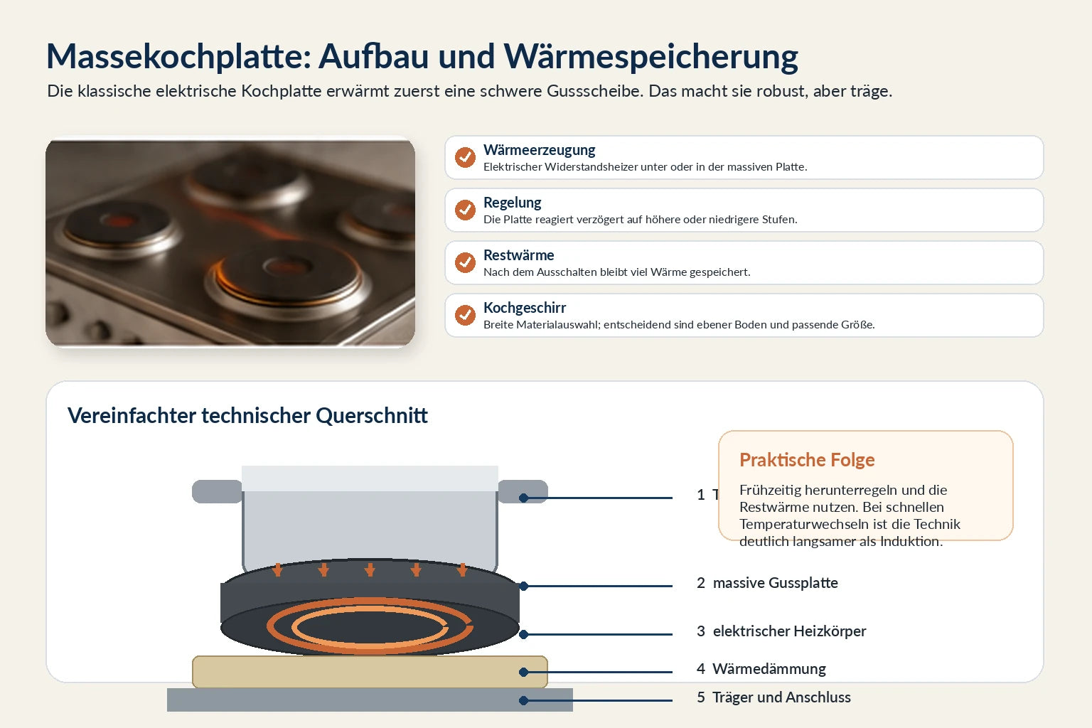 Technischer Querschnitt einer Massekochplatte mit Gussplatte, Heizkörper, Dämmung und Topfboden
