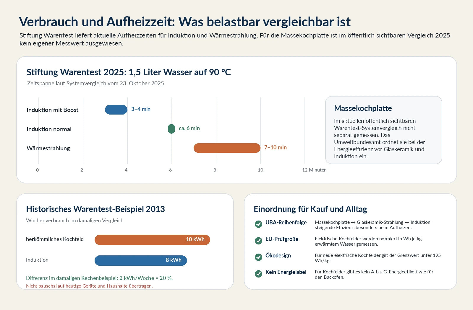 Vergleich von Aufheizzeiten, historischem Wochenverbrauch und EU-Prüfwerten für Kochfelder
